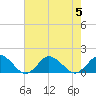 Tide chart for Chincoteague USCG, Virginia on 2023/08/5