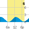 Tide chart for Chincoteague USCG, Virginia on 2023/08/6