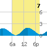 Tide chart for Chincoteague USCG, Virginia on 2023/08/7