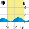 Tide chart for Chincoteague USCG, Virginia on 2023/08/8