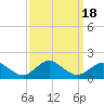 Tide chart for Chincoteague USCG, Virginia on 2023/09/18