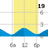 Tide chart for Chincoteague USCG, Virginia on 2023/09/19