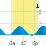 Tide chart for Chincoteague USCG, Virginia on 2023/09/1