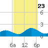 Tide chart for Chincoteague USCG, Virginia on 2023/09/23