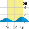 Tide chart for Chincoteague USCG, Virginia on 2023/09/25