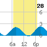 Tide chart for Chincoteague USCG, Virginia on 2023/09/28