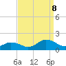 Tide chart for Chincoteague USCG, Virginia on 2023/09/8