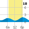 Tide chart for Chincoteague USCG, Virginia on 2023/10/10