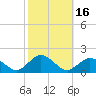 Tide chart for Chincoteague USCG, Virginia on 2023/10/16
