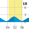 Tide chart for Chincoteague USCG, Virginia on 2023/10/18