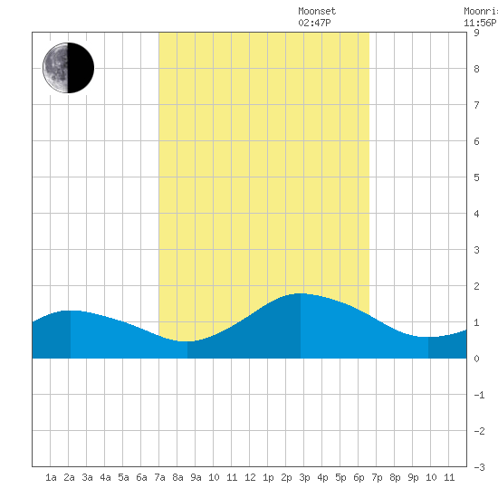 Tide Chart for 2023/10/6