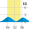 Tide chart for Chincoteague USCG, Virginia on 2023/11/11