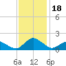 Tide chart for Chincoteague USCG, Virginia on 2023/11/18