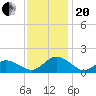 Tide chart for Chincoteague USCG, Virginia on 2023/11/20