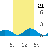 Tide chart for Chincoteague USCG, Virginia on 2023/11/21