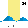 Tide chart for Chincoteague USCG, Virginia on 2023/11/26