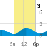 Tide chart for Chincoteague USCG, Virginia on 2023/11/3