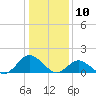 Tide chart for Chincoteague USCG, Virginia on 2024/01/10