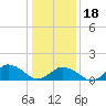 Tide chart for Chincoteague USCG, Virginia on 2024/01/18