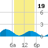 Tide chart for Chincoteague USCG, Virginia on 2024/01/19