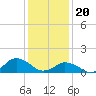 Tide chart for Chincoteague USCG, Virginia on 2024/01/20