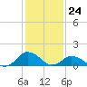 Tide chart for Chincoteague USCG, Virginia on 2024/01/24