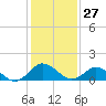 Tide chart for Chincoteague USCG, Virginia on 2024/01/27