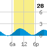 Tide chart for Chincoteague USCG, Virginia on 2024/01/28