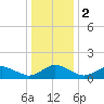 Tide chart for Chincoteague USCG, Virginia on 2024/01/2