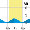 Tide chart for Chincoteague USCG, Virginia on 2024/01/30