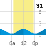 Tide chart for Chincoteague USCG, Virginia on 2024/01/31