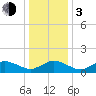 Tide chart for Chincoteague USCG, Virginia on 2024/01/3