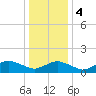 Tide chart for Chincoteague USCG, Virginia on 2024/01/4