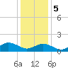 Tide chart for Chincoteague USCG, Virginia on 2024/01/5