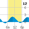 Tide chart for Chincoteague USCG, Virginia on 2024/02/12