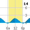 Tide chart for Chincoteague USCG, Virginia on 2024/02/14