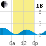 Tide chart for Chincoteague USCG, Virginia on 2024/02/16