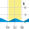 Tide chart for Chincoteague USCG, Virginia on 2024/02/1