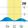 Tide chart for Chincoteague USCG, Virginia on 2024/02/20