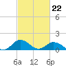 Tide chart for Chincoteague USCG, Virginia on 2024/02/22