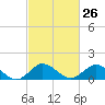 Tide chart for Chincoteague USCG, Virginia on 2024/02/26