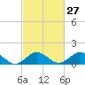 Tide chart for Chincoteague USCG, Virginia on 2024/02/27