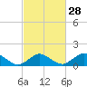Tide chart for Chincoteague USCG, Virginia on 2024/02/28