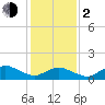 Tide chart for Chincoteague USCG, Virginia on 2024/02/2