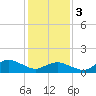 Tide chart for Chincoteague USCG, Virginia on 2024/02/3