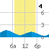 Tide chart for Chincoteague USCG, Virginia on 2024/02/4