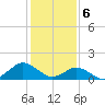 Tide chart for Chincoteague USCG, Virginia on 2024/02/6