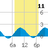 Tide chart for Chincoteague USCG, Virginia on 2024/03/11