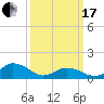 Tide chart for Chincoteague USCG, Virginia on 2024/03/17