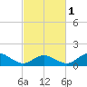 Tide chart for Chincoteague USCG, Virginia on 2024/03/1